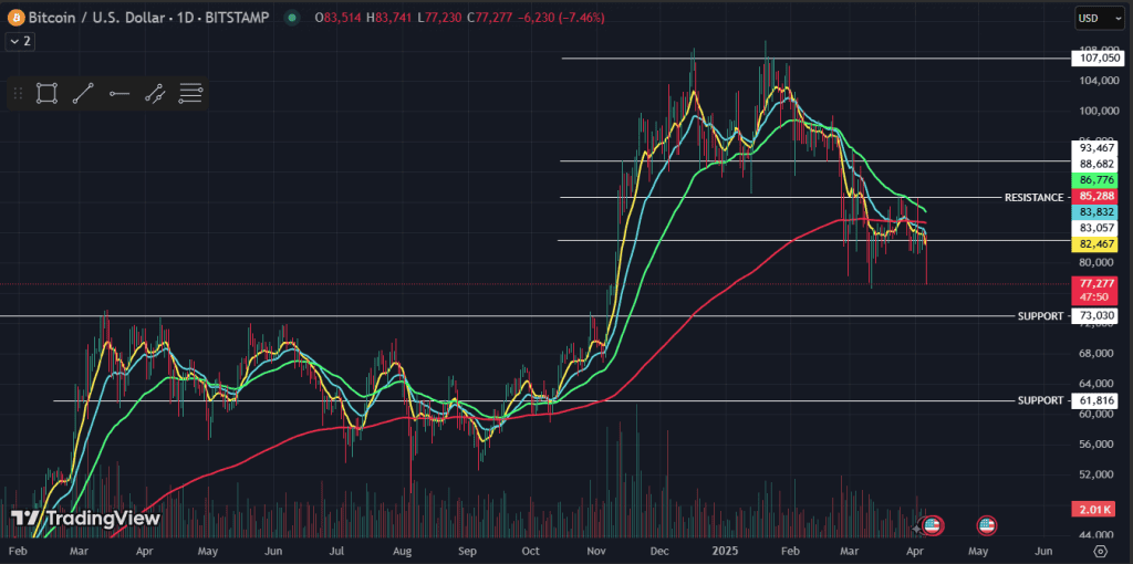 BITCOIN-SUPPORT-AND-RESISTANCE CHART