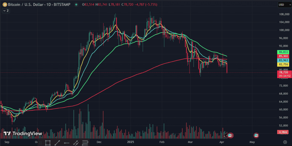 Bitcoin chart with EMA and volume