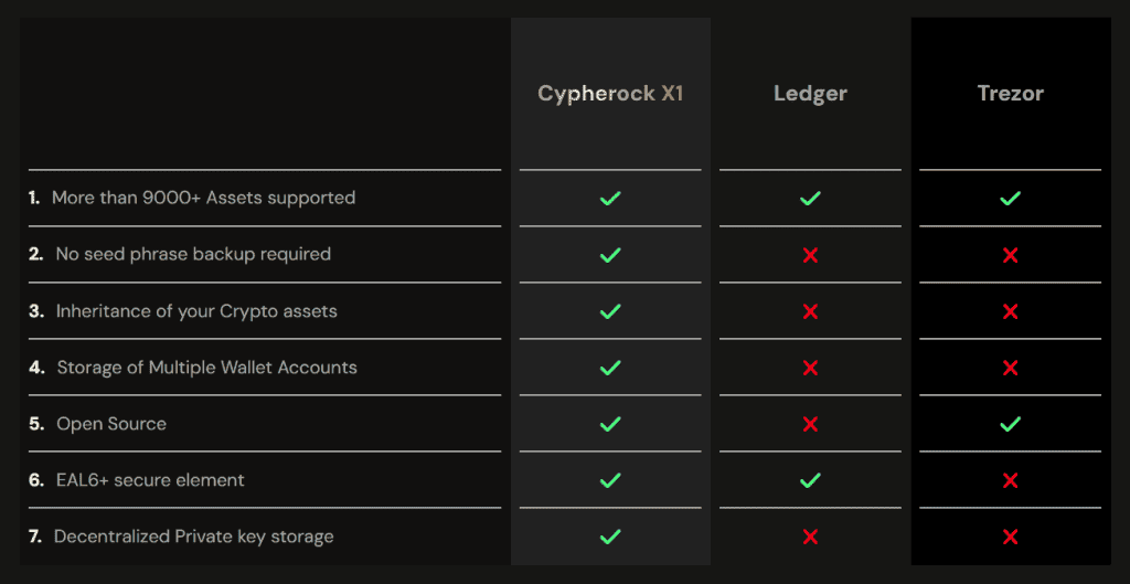 cypherock-x1-hardware-wallet the World's first hardware wallet without the need for a seed phrase backup