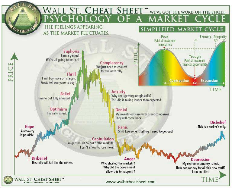 Market Cycles in Cryptocurrency, originally published on http://wallstreetcheatsheet.com/